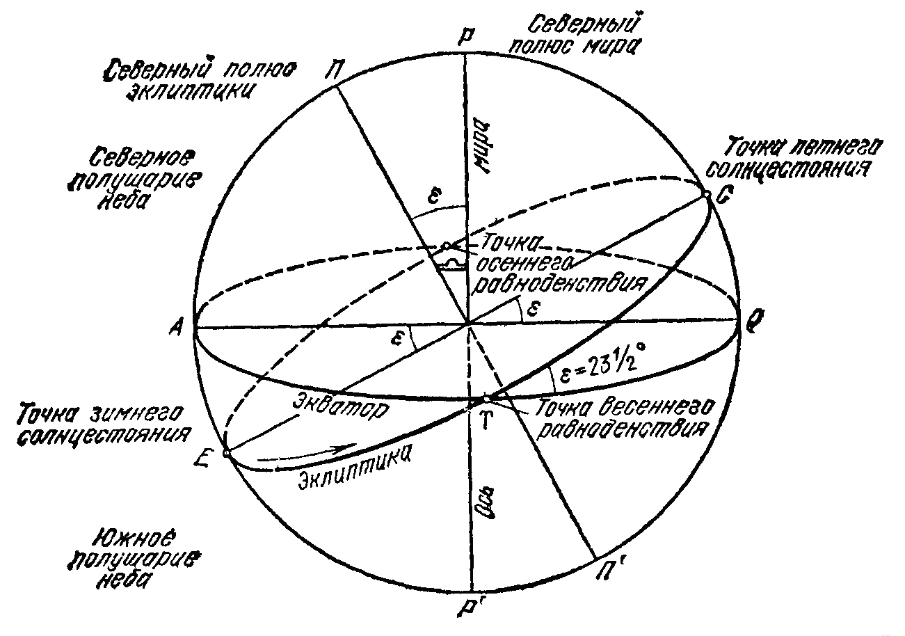 Плоскость эклиптики